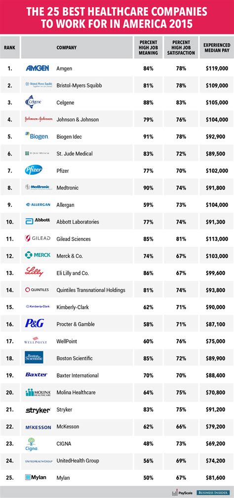 The 25 Best Healthcare Companies To Work For In America Business Insider India