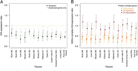 Figure 1 From Mammalian X Chromosome Inactivation Evolved As A Dosage