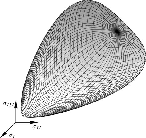 Single Surface Yield Function In Principal Stress Space Download Scientific Diagram