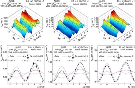 Top panels Associated yield per trigger particle as a function of Δφ