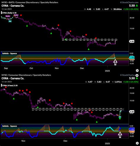 Cvna Showing Some Signs Of Life Gonogo Charts