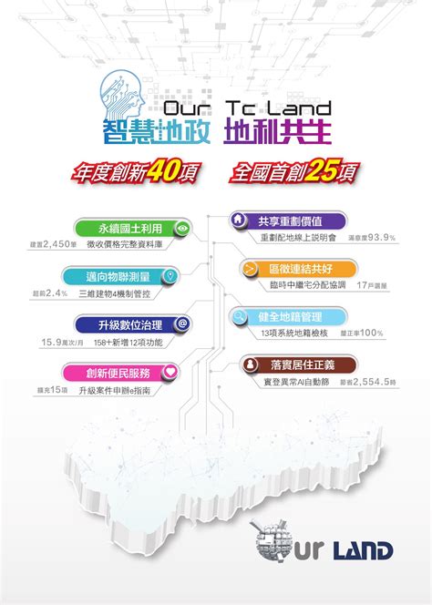 臺中市政府全球資訊網 市政新聞 中市推動智慧地政 全國首創25項優化創新服務