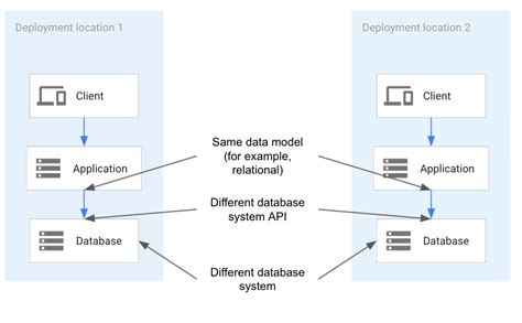 Multicloud Database Management Architectures Use Cases And Best