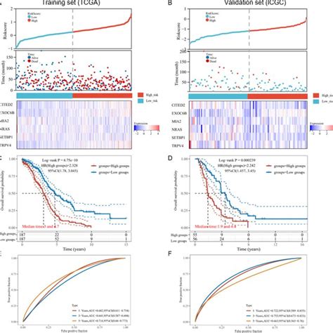 Construction And Validation Of The Pyroptosis Related 6 Gene‑based