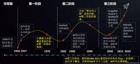 深度学习先导片——人工智能三次浪潮ai深度学习浪潮 Csdn博客