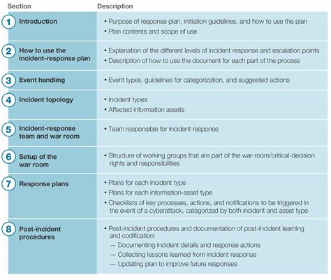 Incident Response Plan Template Nist