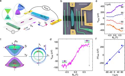 Proximity Induced Spin Galvanic Effect In Graphene Mote Van Der Waals