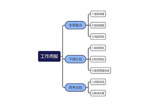 工作流程思维导图模板 工作流程思维导图下载 树图网