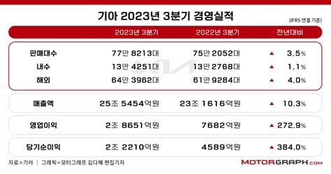 기아 3분기 영업이익 28조작년 대비 272↑ 모터그래프