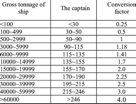 Standard Ship Conversion Coefficient Table Download Scientific Diagram