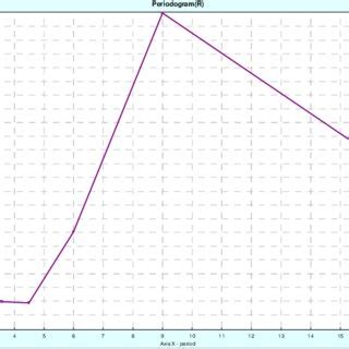 Time series R-Periodogram | Download Scientific Diagram