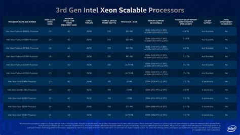 Pr Intel Announces Rd Gen Xeon Scalable Processors New D Nand Ssds