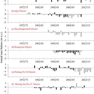 Mass Balance Reconstruction For Shiyi Glacier In The Qilian Mountains