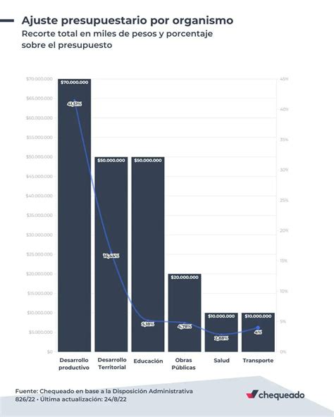 Chequeado On Twitter Ajuste Presupuestario A Qu Ministerios Se Les