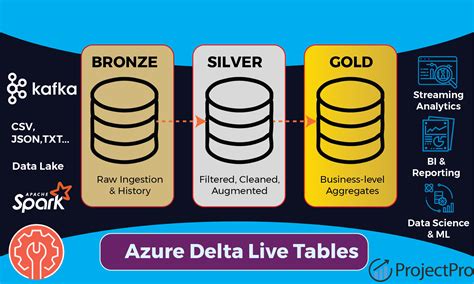 Delta Live Tables To Build Reliable Maintenance-Free Pipelines