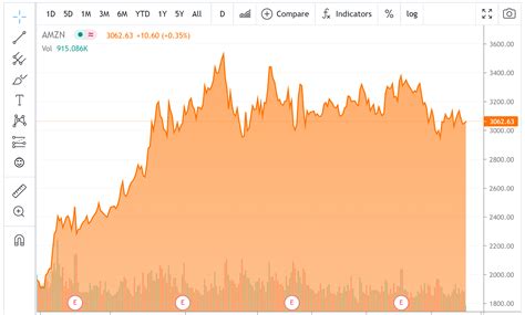 Should You Invest In Amazon Stock During The Dip Seeking Alpha