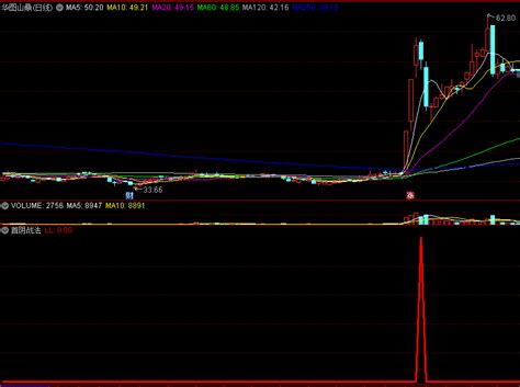 〖首阴战法〗副图选股指标 非常牛的阴买 博弈第二天超高溢价率 通达信 源码通达信公式好公式网