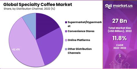 Specialty Coffee Market Size, Growth Rate | Forecast 2032