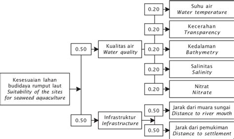 Gambar Model Hirarki Untuk Analisis Kesesuaian Lahan Budidaya Rumput
