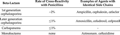 Beta Lactam Cross Reactivity [12 14 18] Download Scientific Diagram