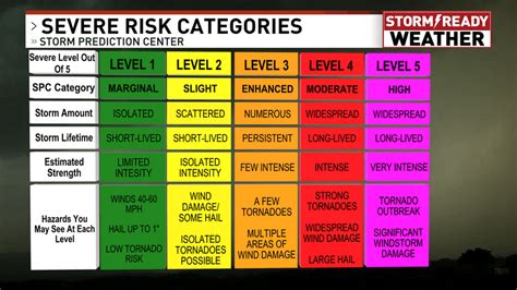 Severe Weather Awareness Week Spc Risk Outlooks Weyi