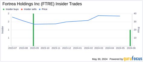 Fortrea Holdings Inc Ftre Ceo Acquires Additional Shares