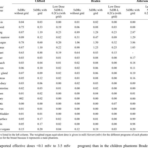 Organ Equivalent Doses Download Table