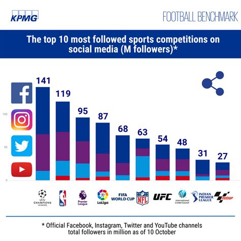 The Most Popular Social Media Website For Athletes Is Facebook Openr