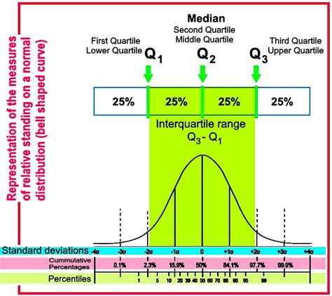 Quartiles Normal Distribution