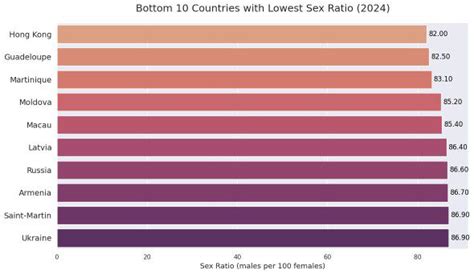 World Population Population Change Percentage Sex Ratio Of Countries Data Analysis Exploralysis