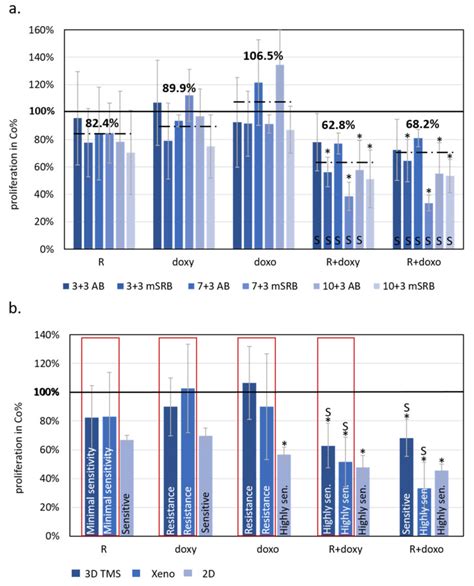 Characterisation Of D Bioprinted Human Breast Cancer Model For In