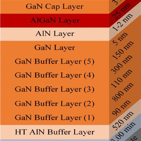 Schematic Diagram Of Al0 3Ga0 7 N GaN HEMT Structure Grown Over