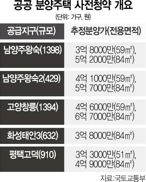 3기 신도시 등 4700여 가구 사전청약남양주왕숙 84㎡ 분양가 5억원대 서울경제