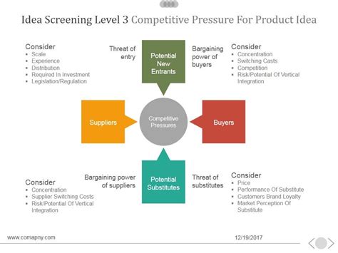 Idea Screening Level Competitive Pressure For Product Idea Ppt