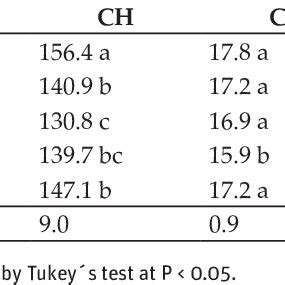 Means Of Plant Height PH Cm Stem Diameter SD Mm Capitulum