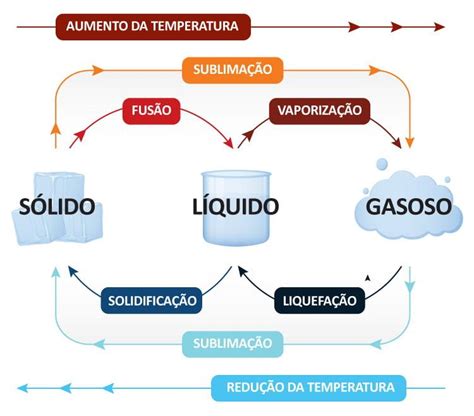 Lbumes Foto Dibujos De Los Estados F Sicos Del Agua Alta