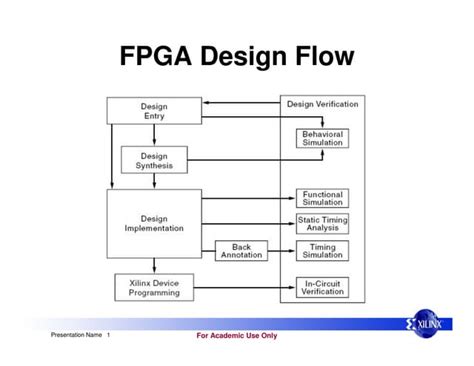 Fpga Design Flowpdf