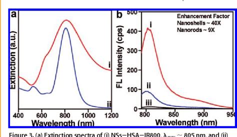 Fluorescence Enhancement By Au Nanostructures Nanoshells And Nanorods