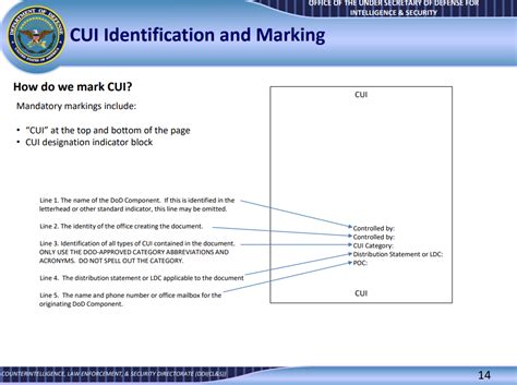 Controlled Unclassified Information Markings What They Mean And Why Theyre Important — Etactics