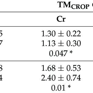 Mean Standard Deviation Of The Dtpa Extractable Concentration Of Mn