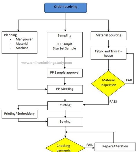 Diagram Alur Proses Produksi Disebut Juga Dengan Istilah Apa Rak