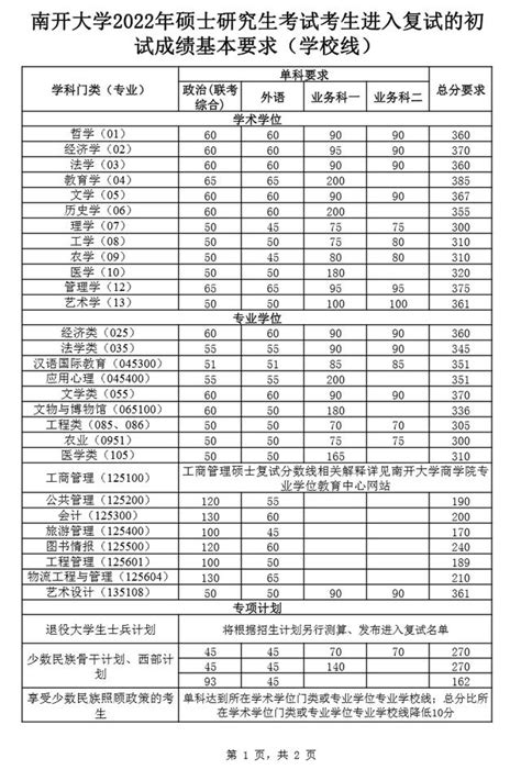 20所！22考研34所自劃線院校複試分數線匯總 每日頭條