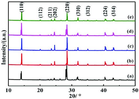 The XRD Pattern Of Perovskite Thin Films With Different Ratios Of DMSO