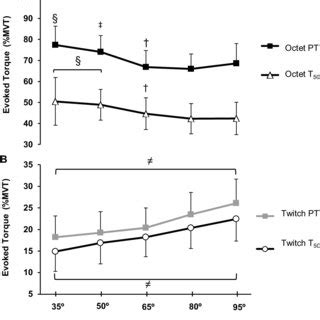 Knee Extensor Relative Explosive Torque Maximum Voluntary Torque