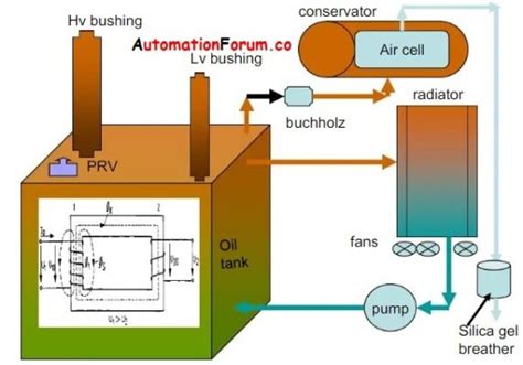 Transformer Definition Types Working Principle Diagram