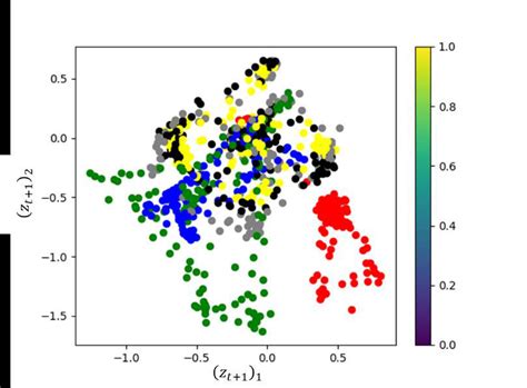 The Latent Space Of Variational Autoencoder The X Axis Represents The Download Scientific