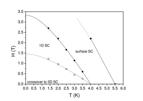 Magnetic Field Vs Temperature Phase Diagram Showing Different Download Scientific Diagram