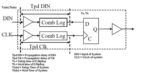 Vlsi Physical Design Basic Static Timing Analysis Setup And Hold Time