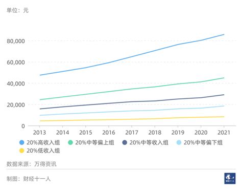 中国居民收入的五档划分与差异对比中国新浪新闻