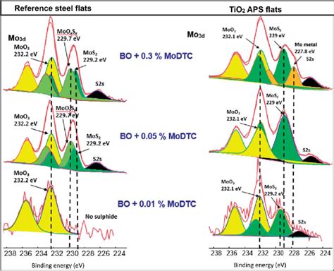 Comparison Of High Resolution Mo3d Xps Spectra For Reference Steel